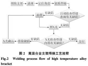 1590546043791997.png 基于六西格瑪在高溫合金焊接工藝改進技術研究