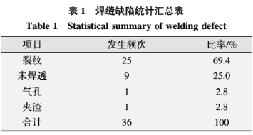 1590546054386572.png 基于六西格瑪在高溫合金焊接工藝改進技術研究