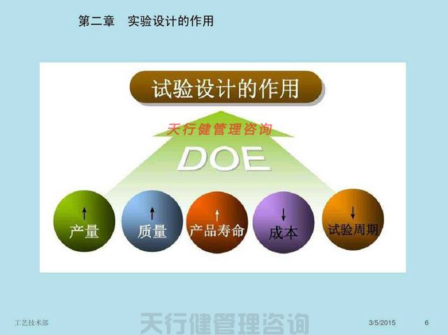 天行健咨詢簡(jiǎn)述試驗(yàn)設(shè)計(jì)之實(shí)驗(yàn)設(shè)計(jì)DOE實(shí)戰(zhàn)應(yīng)用 實(shí)驗(yàn)設(shè)計(jì)DOE實(shí)戰(zhàn)應(yīng)用