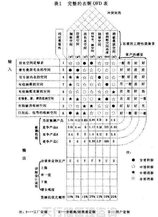 完整的衣櫥QFD表.jpg QFD質量功能展開在家具新產品開發中的運用