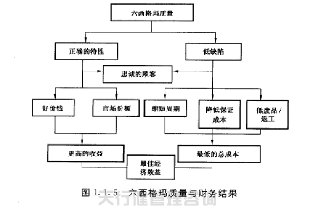 六西格瑪質(zhì)量 六西格瑪黑帶之六西格瑪實現(xiàn)了質(zhì)量經(jīng)濟性管理
