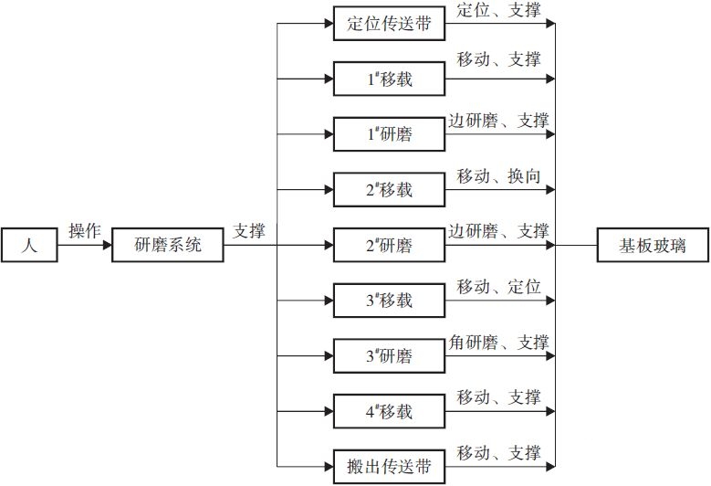 基于TRIZ理論的TFT-LCD基板玻璃研磨系統(tǒng)優(yōu)化設(shè)計