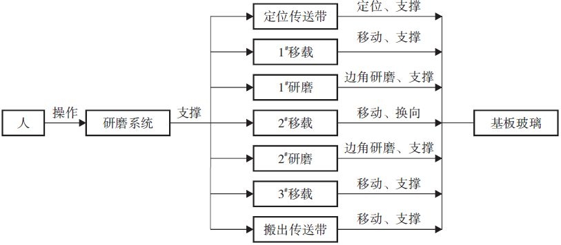 基于TRIZ理論的TFT-LCD基板玻璃研磨系統(tǒng)優(yōu)化設(shè)計
