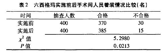 1592532542150242.jpg 應用六西格瑪提高手術室空氣潔凈度