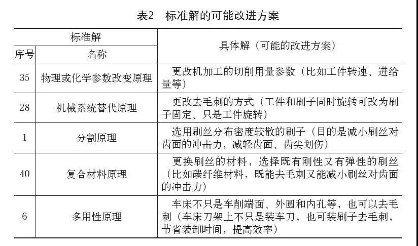 1594693303178702.jpg 創新方法TRIZ在接合齒去毛刺工藝中的應用