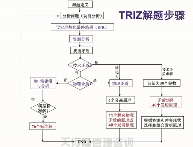 創新技術方法TRIZ理論解決問題的步驟 創新技術方法TRIZ理論的特點和優勢