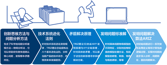 TRIZ創(chuàng)新方法培訓(xùn),高效研發(fā),從創(chuàng)新研發(fā)到專(zhuān)利保護(hù)(圖3) TRIZ創(chuàng)新方法培訓(xùn)之高效研發(fā)課程