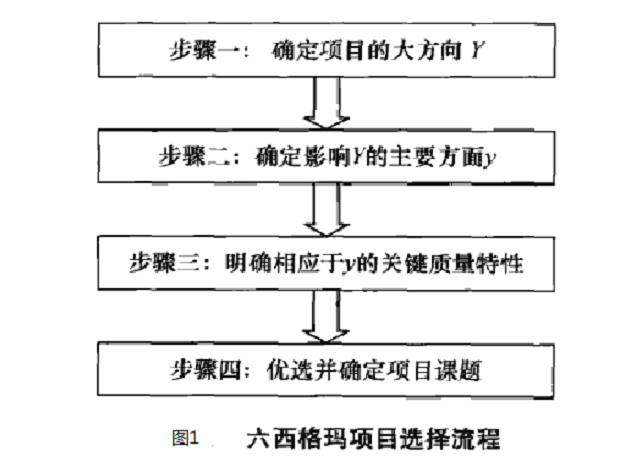 六西格瑪綠帶輔導教材之六西格瑪項目選擇(圖3) 六西格瑪項目管理,企業如何選擇六西格瑪項目