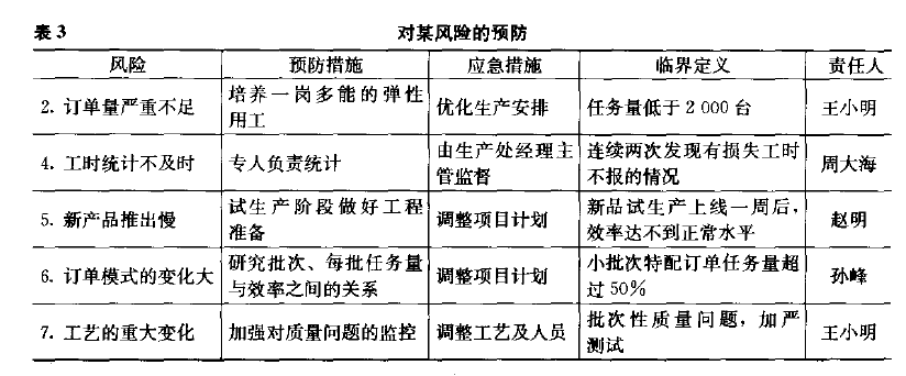 六西格瑪綠帶輔導(dǎo)教材之六西格瑪項(xiàng)目監(jiān)控與促進(jìn)變革(圖5) 六西格瑪項(xiàng)目管理,六西格瑪項(xiàng)目監(jiān)控與促進(jìn)變革