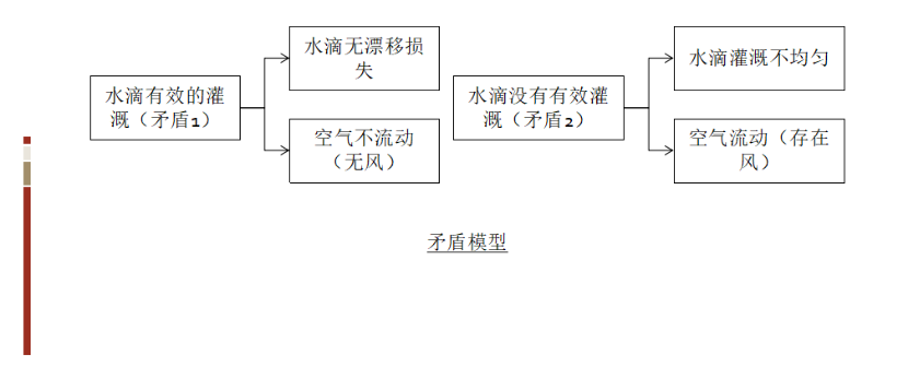 1598408209129772.png 基于TRIZ的農業灌溉噴水器的防風設計