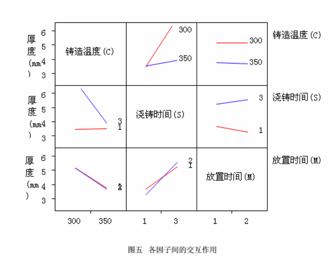工程師應用DOE試驗設計改善渦輪葉片質量(圖7) 工程師應用DOE試驗設計改善渦輪葉片質量案例