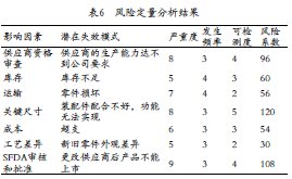 醫療器械風險管理過程中失效模式和影響分析的應用(圖5) 醫療器械研發風險管理中應用失效模式及影響分析FMEA
