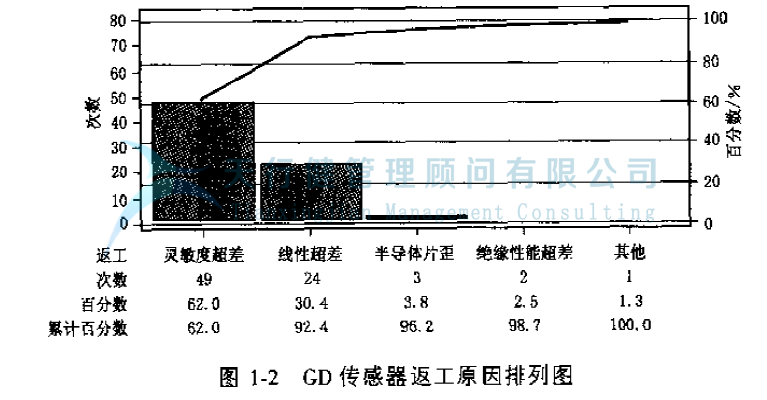 公司推行六西格瑪提高GD傳感器的一次合格率的案例(圖6) 公司推行六西格瑪管理提高GD傳感器的一次合格率的實(shí)例