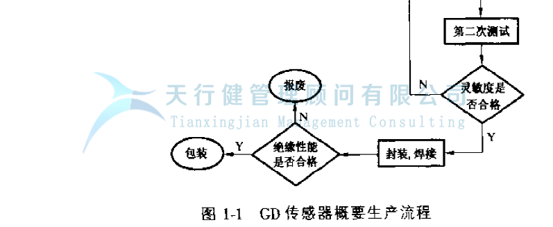 公司推行六西格瑪提高GD傳感器的一次合格率的案例(圖5) 公司推行六西格瑪管理提高GD傳感器的一次合格率的實(shí)例