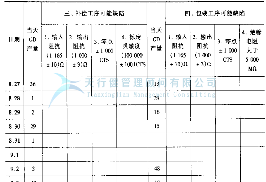 公司推行六西格瑪提高GD傳感器的一次合格率的案例(圖17) 公司推行六西格瑪管理提高GD傳感器的一次合格率的實(shí)例