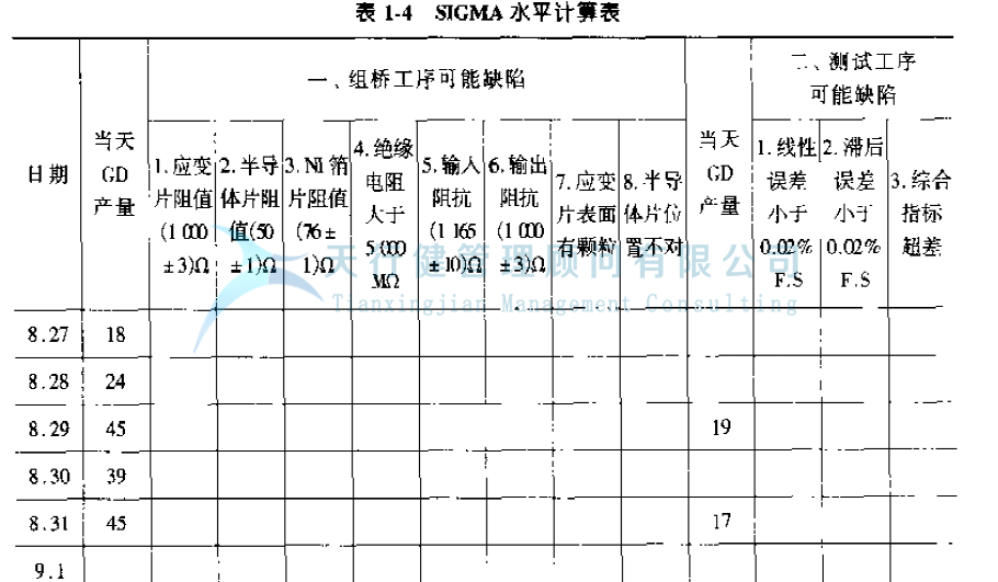 公司推行六西格瑪提高GD傳感器的一次合格率的案例(圖15) 公司推行六西格瑪管理提高GD傳感器的一次合格率的實(shí)例