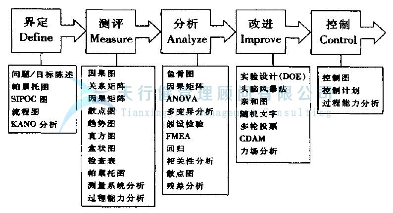 實(shí)現(xiàn)六西格碼質(zhì)量管理的模式(圖1) 實(shí)現(xiàn)六西格瑪項(xiàng)目管理的模式