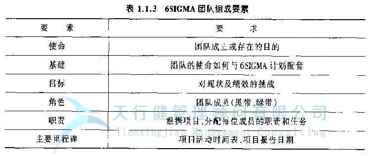 六西格瑪項目管理團(tuán)隊的組建工作內(nèi)容