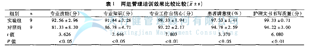 六西格瑪DMAIC模式在新護士管理培訓中的應用分析(圖2) 六西格瑪DMAIC模式在新護士管理培訓中的應用分析