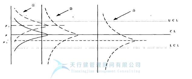 統(tǒng)計(jì)過程控制 SPC 控制圖的 控制圖判別準(zhǔn)則(圖5) 統(tǒng)計(jì)過程控制 SPC 控制圖的 控制圖判別準(zhǔn)則