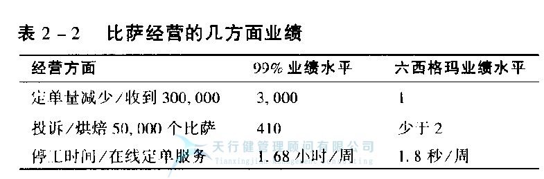 什么是六西格瑪之六西格瑪作為一個目標(圖2) 什么是六西格瑪,它是一個目標
