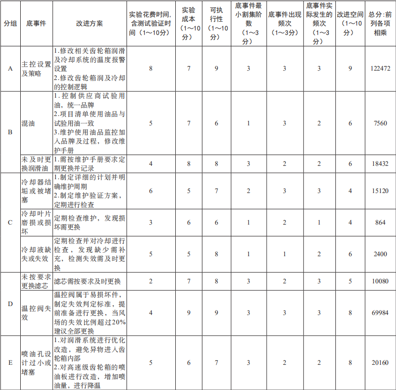 基于六西格瑪解決齒輪箱的高溫問(wèn)題 基于六西格瑪解決齒輪箱的高溫問(wèn)題