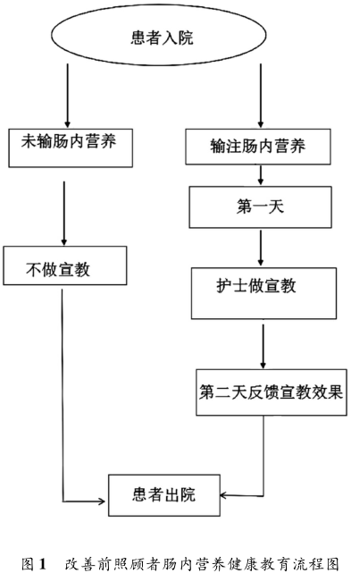 基于六西格瑪提升腸內營養照顧者健康教育知曉率 基于六西格瑪提升腸內營養照顧者健康教育知曉率