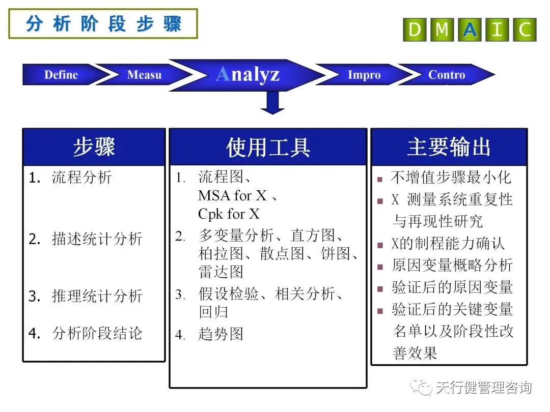 1622785065372240.jpg 六西格瑪DMAIC各階段分析工具及產(chǎn)出詳解