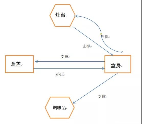 1625192091939910.jpg 一種基于TRIZ的創新調味盒