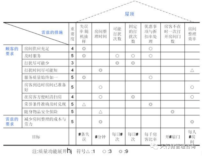 QFD質量功能展開,質量屋 QFD質量機能展開應用步驟詳解
