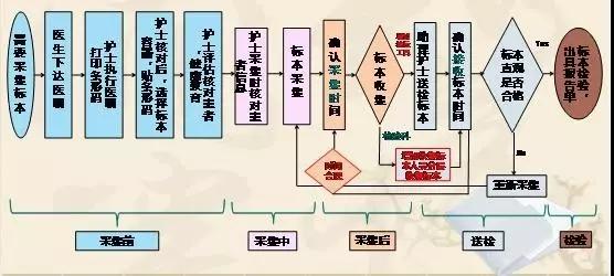 1629943685632567.jpg 基于FMEA改進檢驗標本采集流程