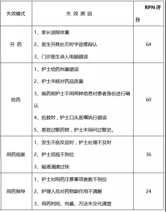 1630289164495735.jpg 基于FMEA預(yù)防兒科門診錯誤給藥