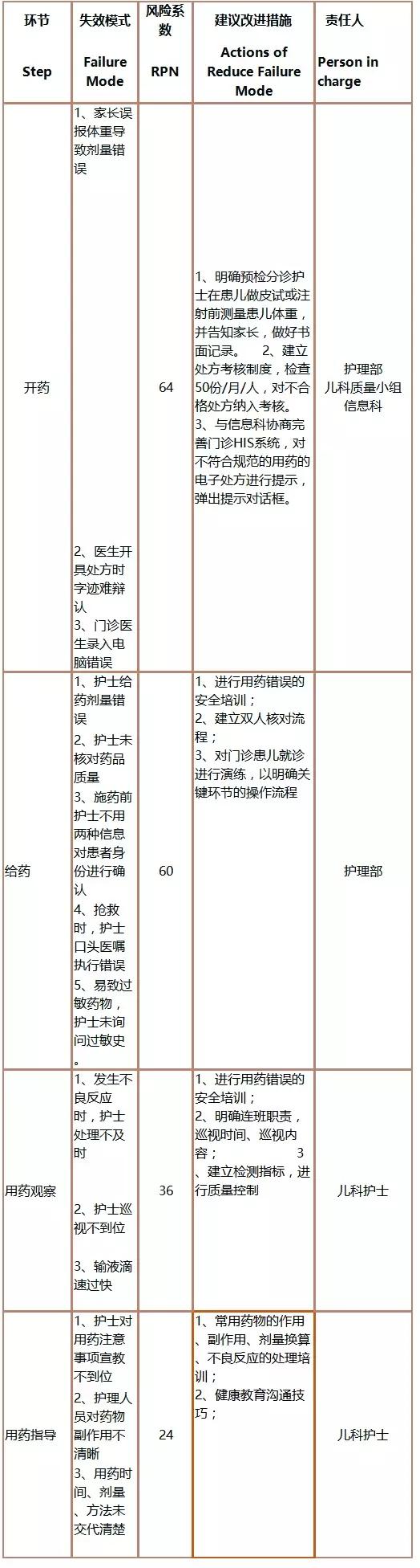 1630289173220237.jpg 基于FMEA預(yù)防兒科門診錯誤給藥