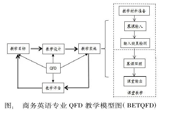 1630461664664985.jpg 基于QFD理論探究商務(wù)英語(yǔ)專業(yè)教學(xué)的有效模式