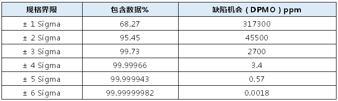 1631670502717107.png 為什么六西格瑪水平對應的缺陷機會是3.4ppm