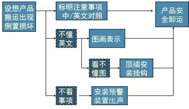 1632275286514011.jpg 新QC七大手法-過程決策計(jì)劃圖,附案例