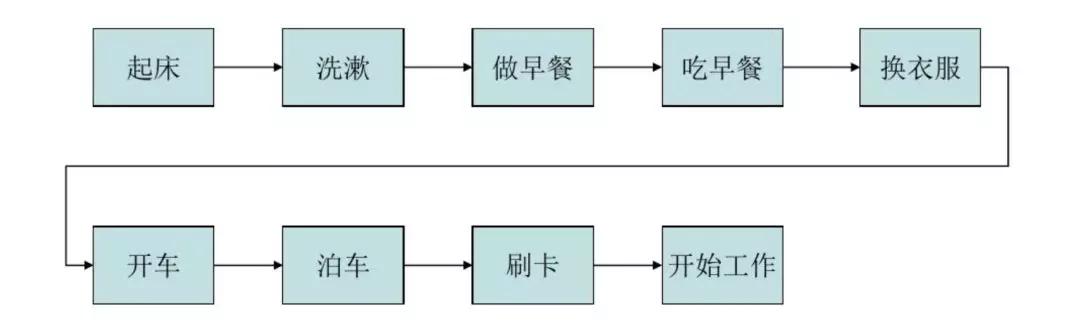 工作 FMEA在上班流程中的運(yùn)用