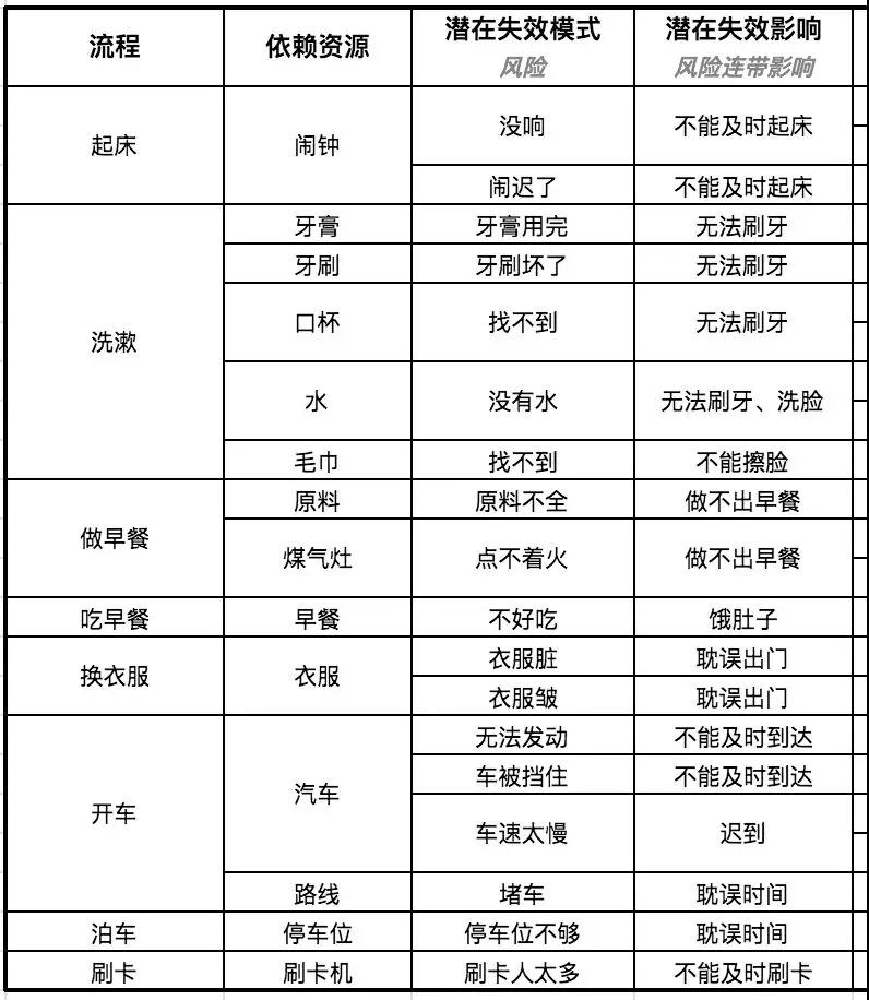流程 FMEA在上班流程中的運(yùn)用