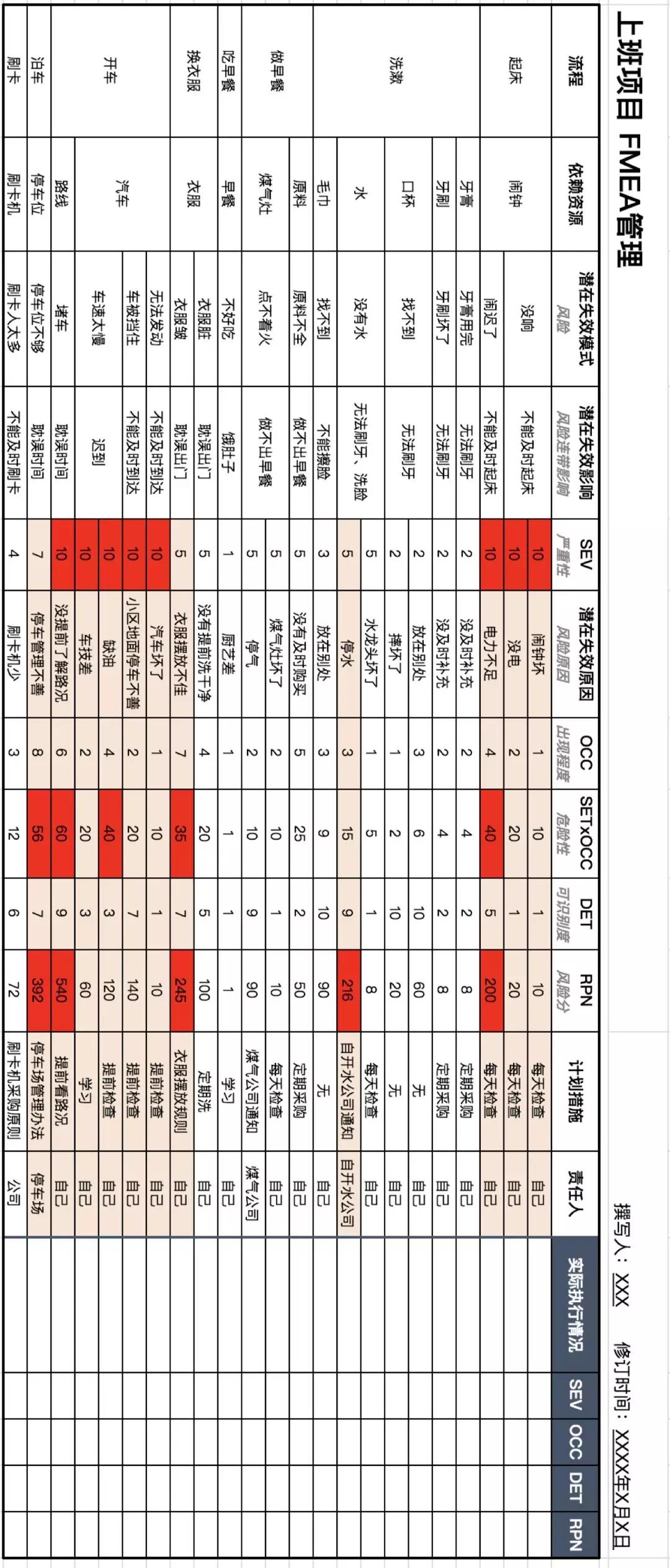 FMEA表 FMEA在上班流程中的運(yùn)用