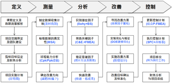 D-M-A-I-C六西格瑪黑帶課程培訓總表 4月份六西格瑪黑帶培訓課程火熱招生