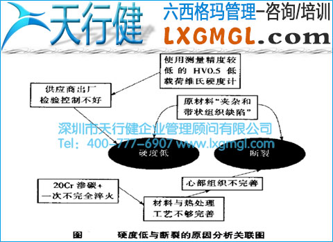 硬度低與斷裂的原因分析關(guān)聯(lián)圖 六西格瑪管理工具2——關(guān)聯(lián)圖