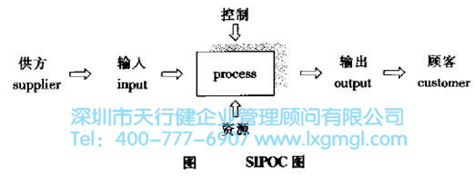 六西格瑪管理 六西格瑪的過程SIPOC分析