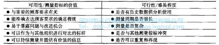 量指標(biāo)選擇時(shí)的一些參考建議 CTQ樹圖展開如何建立測量指標(biāo)