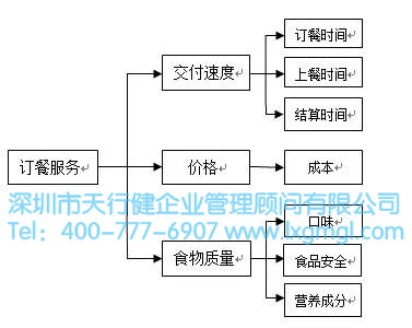 快餐店CTQ樹圖展開示例圖 CTQ樹圖展開如何建立測量指標(biāo)