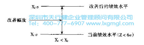 績(jī)效原則圖 改善6Sigma項(xiàng)目選擇的3個(gè)基本原則