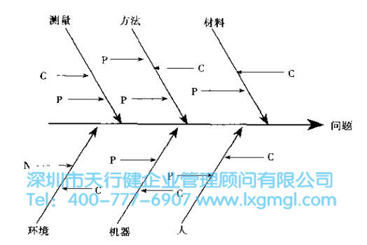 因果圖 改善6Sigma項(xiàng)目選擇的3個(gè)基本原則