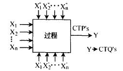 如何確定六西格瑪設(shè)計(jì)項(xiàng)目的CTP's