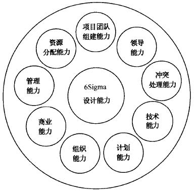 如何挑選合適的六西格瑪設(shè)計(jì)項(xiàng)目團(tuán)隊(duì)