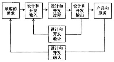 如何進(jìn)行六西格瑪設(shè)計(jì)項(xiàng)目的驗(yàn)證和確認(rèn)