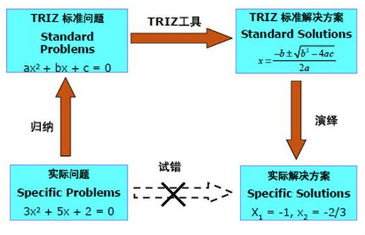 六西格瑪TRIZ方法簡(jiǎn)單介紹